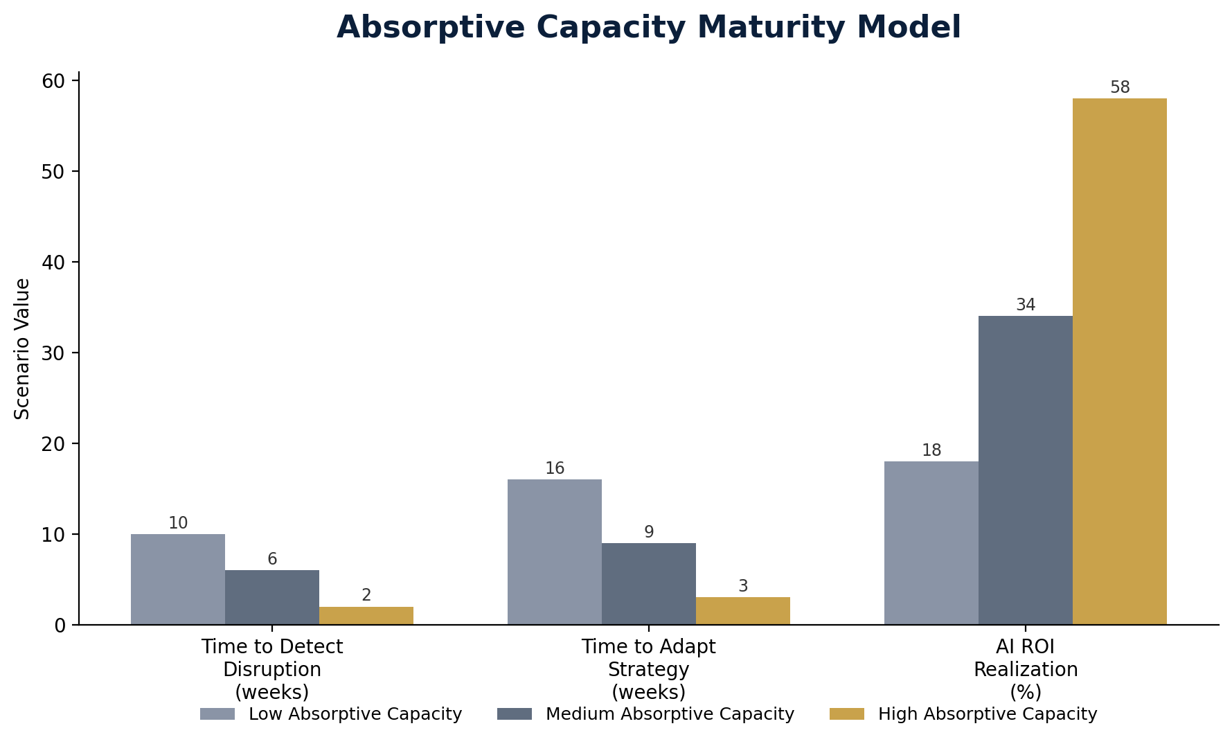 Bar chart comparing time to detect disruption, time to adapt strategy, and AI ROI realization across low, medium, and high absorptive capacity organizations