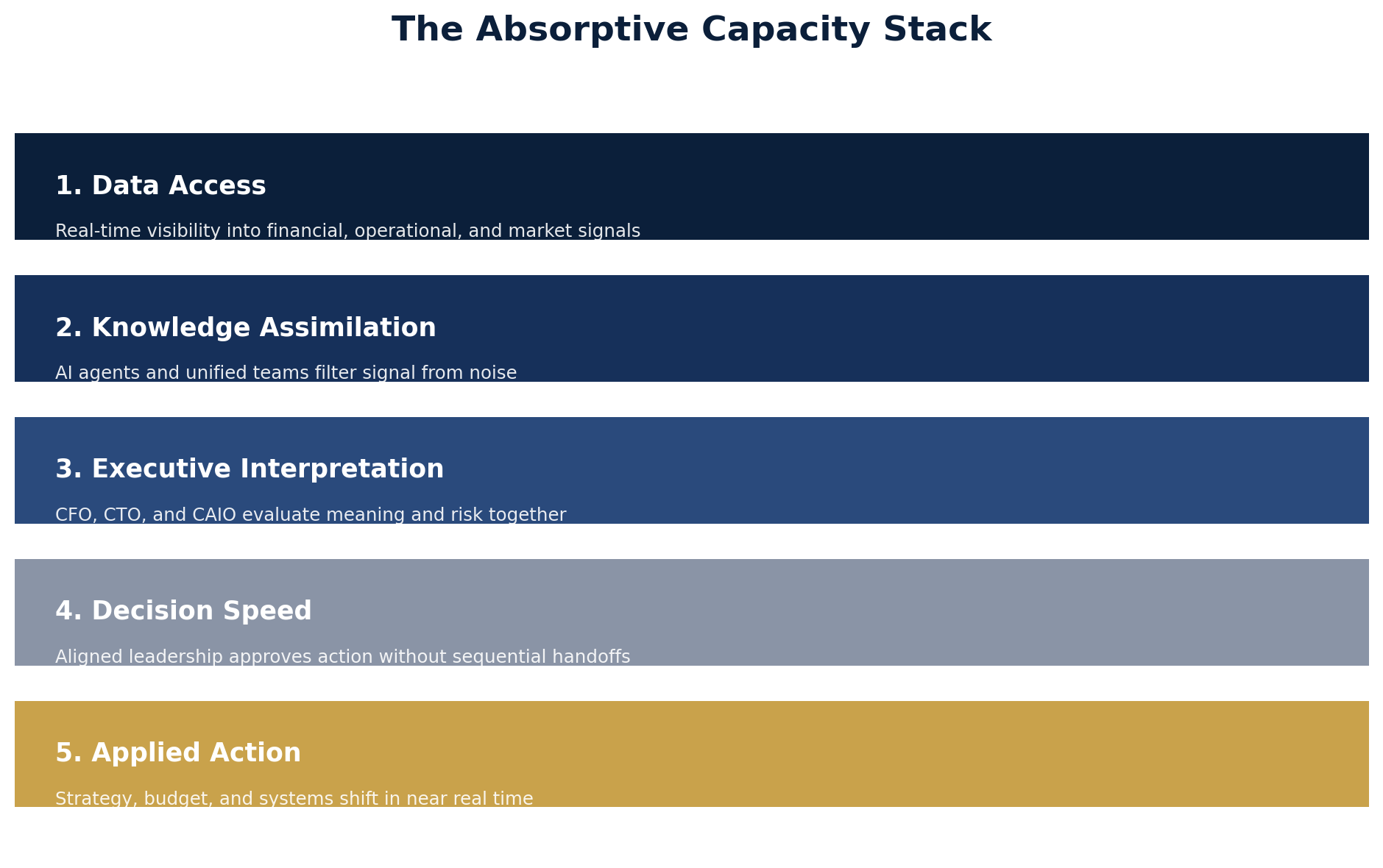 Diagram showing five layers of the absorptive capacity stack: data access, knowledge assimilation, executive interpretation, decision speed, and applied action